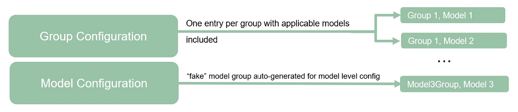 Group Configuration mapped to Group 1 Model 1 and Group 1 Model 2, with One entry per group with applicable models included. A second map from Model Configuration to Model3Group, Model 3, with &quot;fake&quot; model group auto-generated for model level config