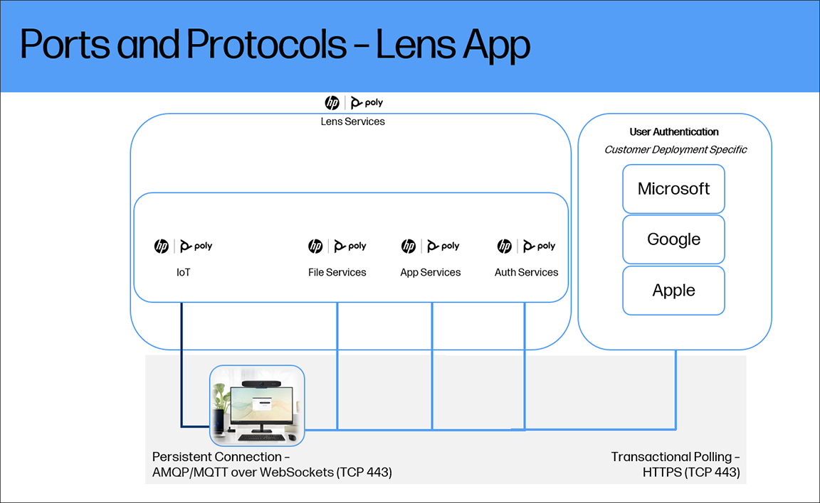 Diagram of Ports and Protocols of Poly Lens Apps