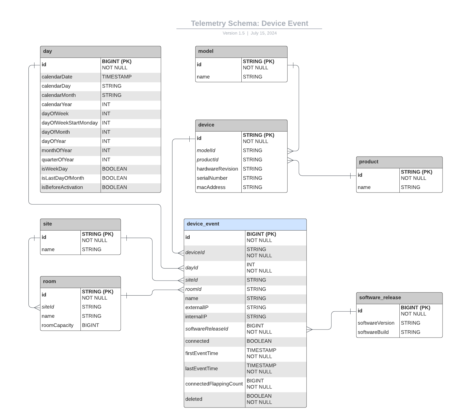 Diagram displaying the Telemetry Schema: Event