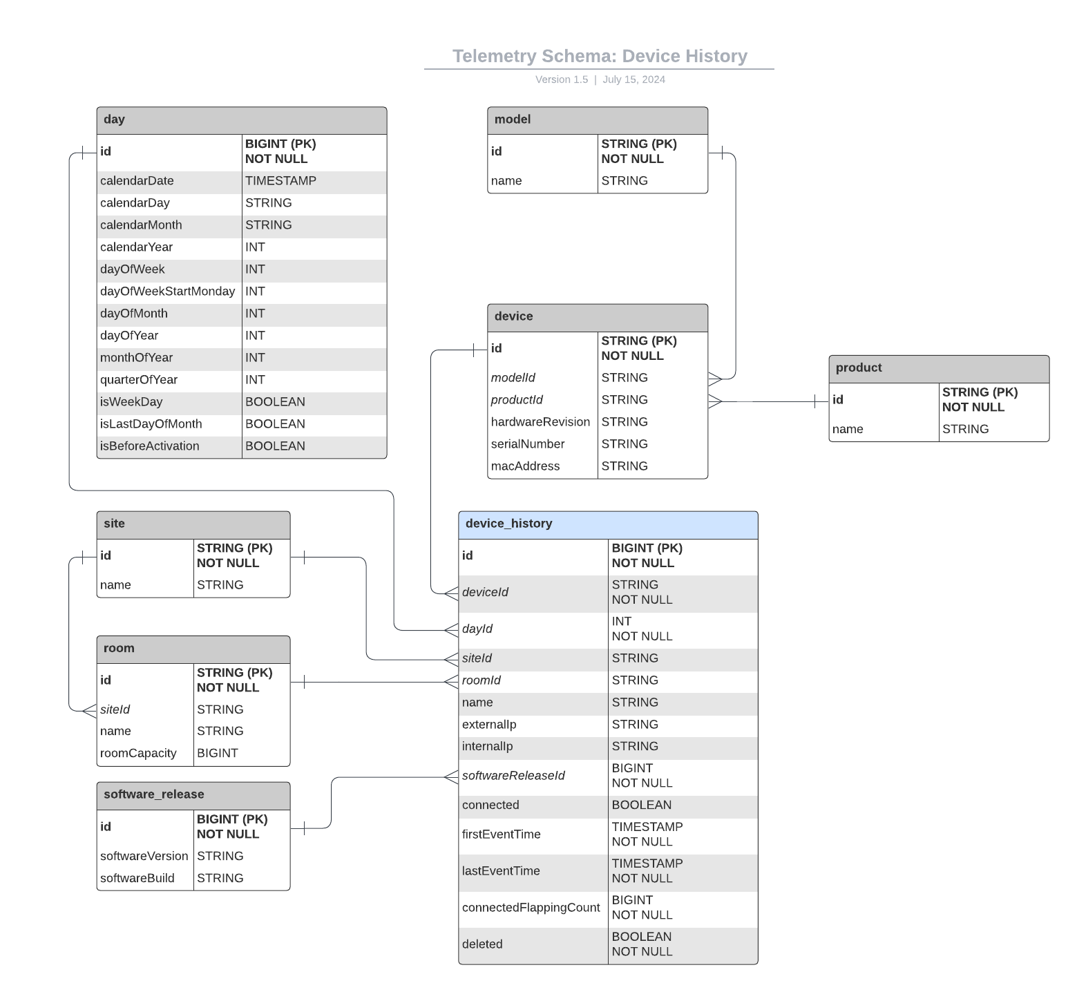 Diagram displaying the Telemetry Schema: Device History