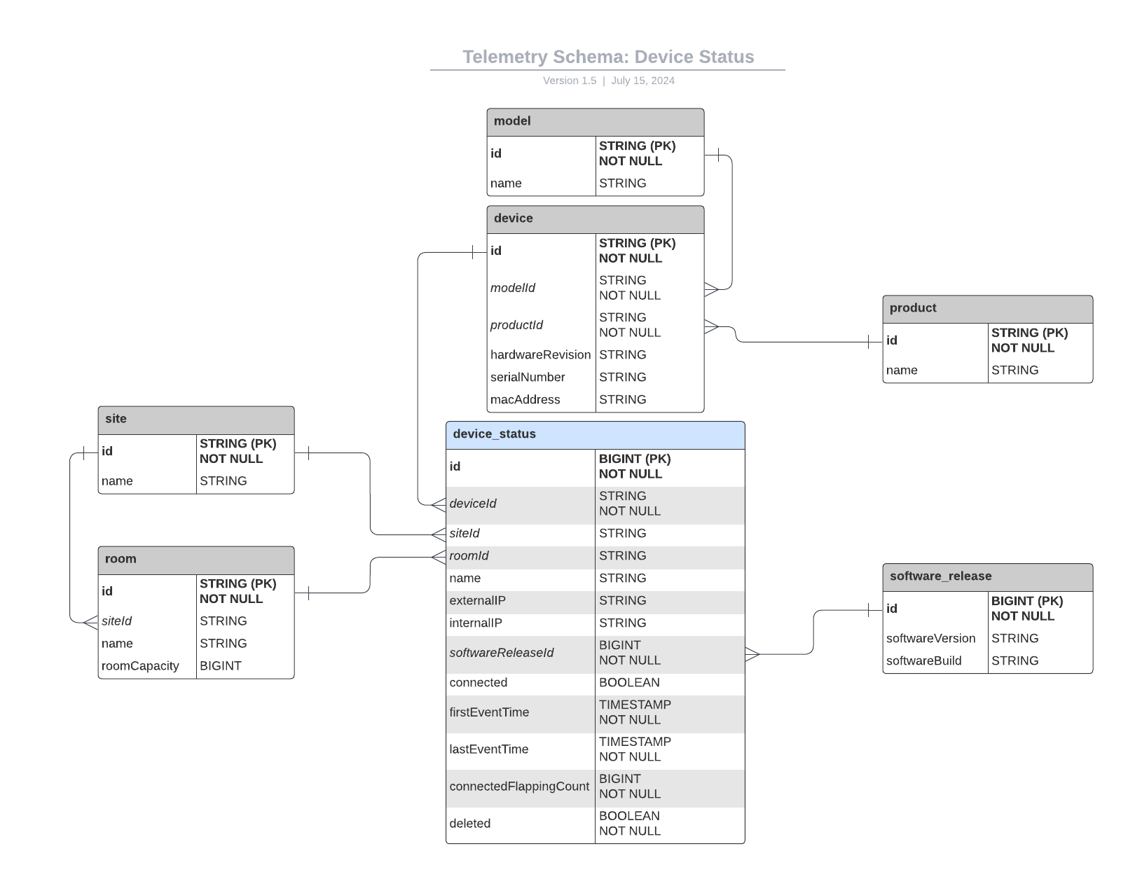 Diagram displaying the Telemetry Schema: Device Status