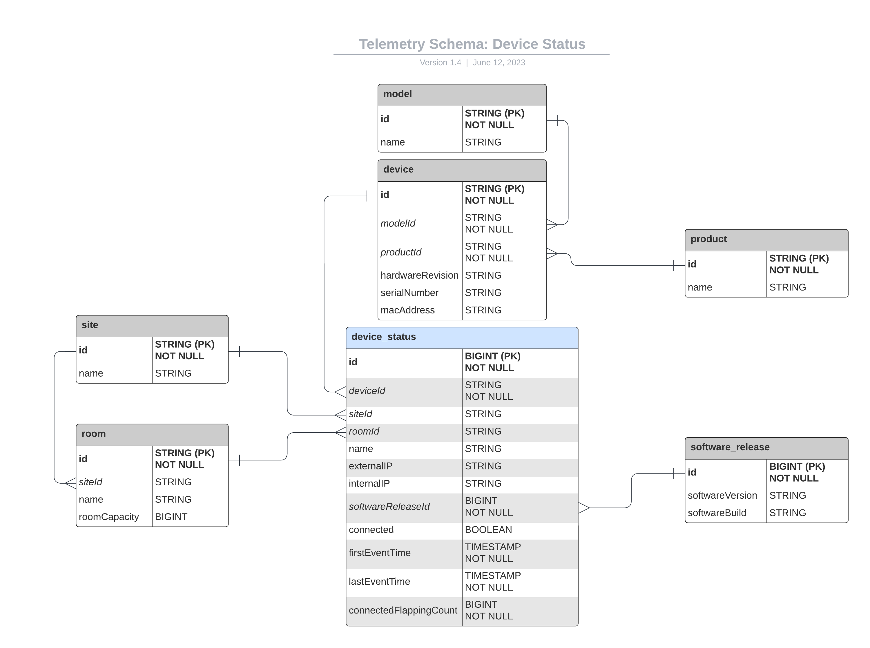 Diagram displaying the Telemetry Schema: Device Status