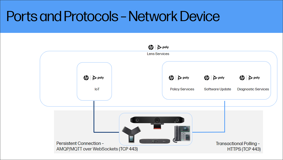 Diagram of Ports and Protocols of Poly Lens Network Devices