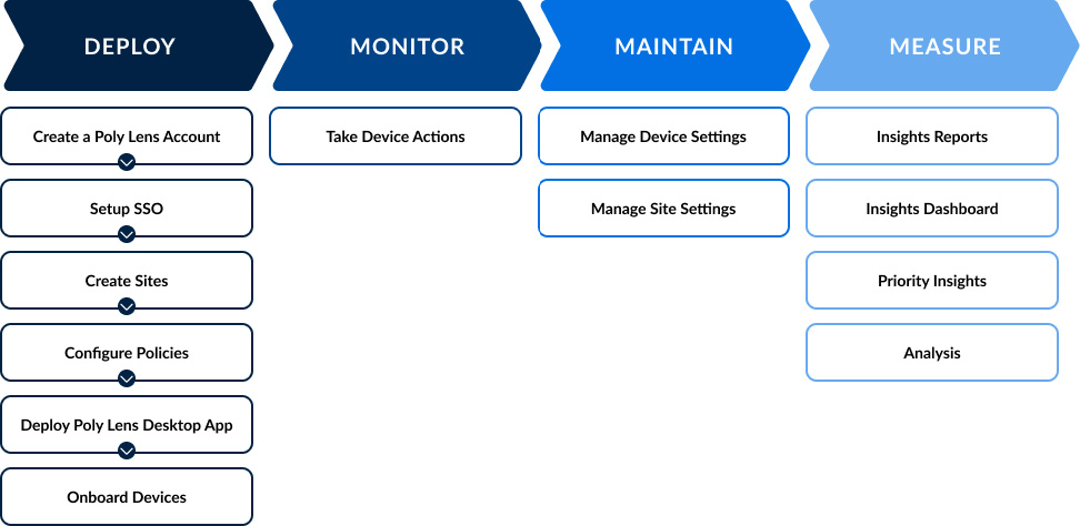 Poly Lens setup of Personal devices Flowchart