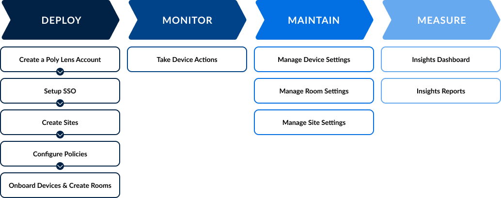 PC Based Conference Rooms Setup Flowchart