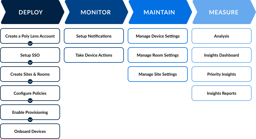 Video Devices Setup Flowchart