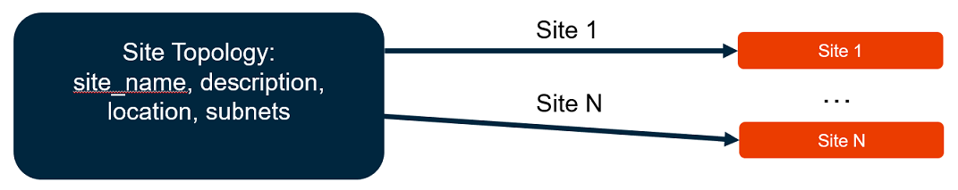 Site Topology mapping displaying Site Topology: site_name, description, location, subnets mapping to Site 1 and Site 2